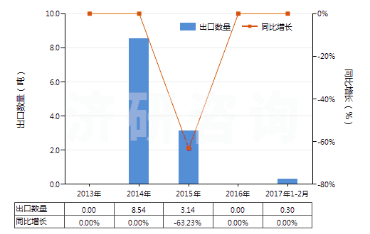 2013-2017年2月中國芳香族聚酰胺紗線（未加捻或捻度≤50轉/米）(HS54024530)出口量及增速統(tǒng)計